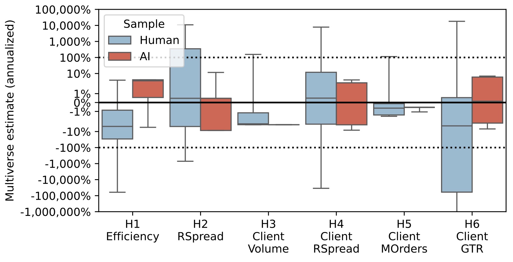 Outcome of multiverse analysis: AIs vs. humans.